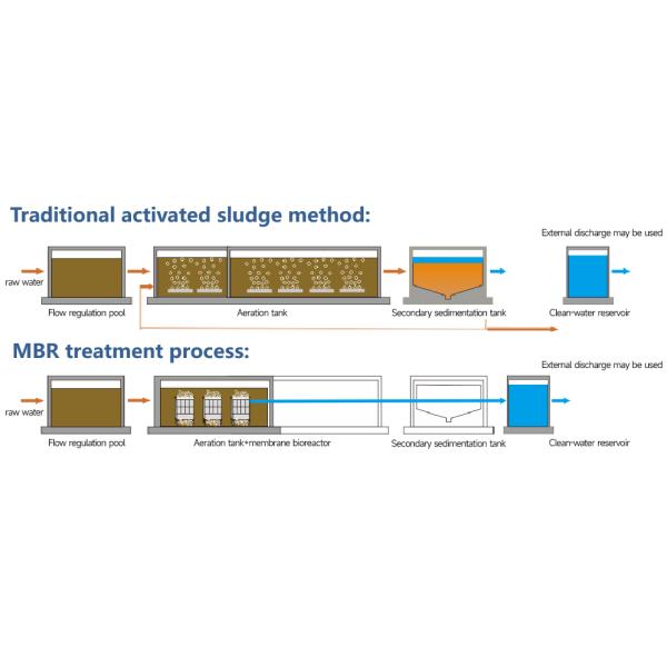 SDN Traitement des liquides Equipement de traitement des eaux usées MBR Opération automatique