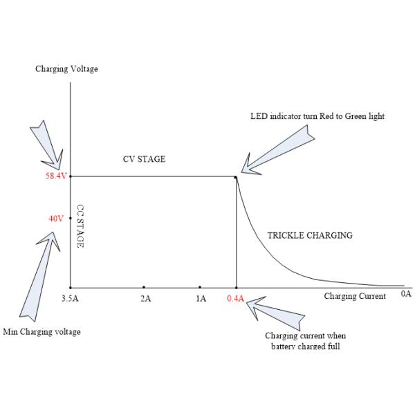 16 cells 51.2V LiFePO4 battery 58.4V 3.5aA charger for electric scooter