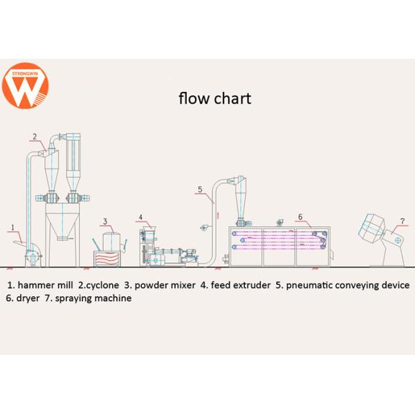 Производственная линия питания рыб рыб тилапии любимца с различной высокой эффективностью прессформы 30kw