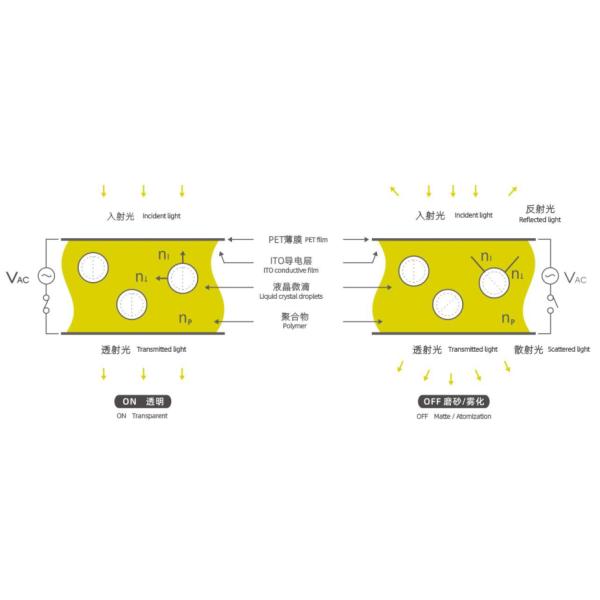 Затемняющ умную подкраску 5mm фильм 5000 микронов Switchable прозрачный