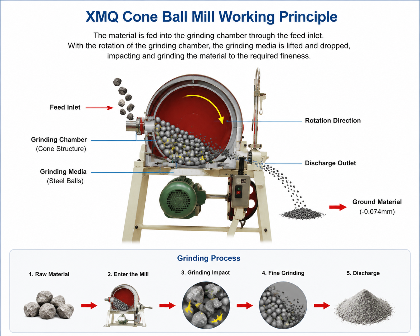 XMQ Laboratory Cone Ball Mill for Mineral Sample Grinding and Beneficiation Test