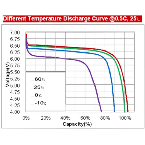 Solar Street LED Lighting Lifepo4 Lithium Ion Battery FT-32LFP-6.4V6AH