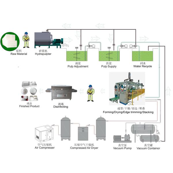 Automated Biodegradable Sugarcane Bagasse Pulp Molding Machine With Double Horizontal Walking Manipulator