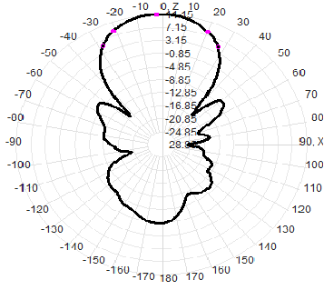 650-680MHz 12dBi Log-periodic Directional Antenna