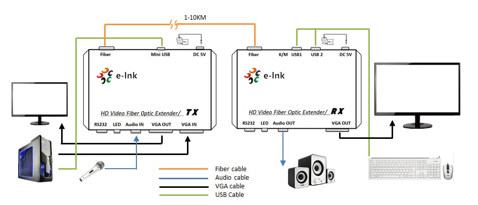 VGA Fiber Optic Extender 1080P KVM RS232 Audio 10km Transmission

