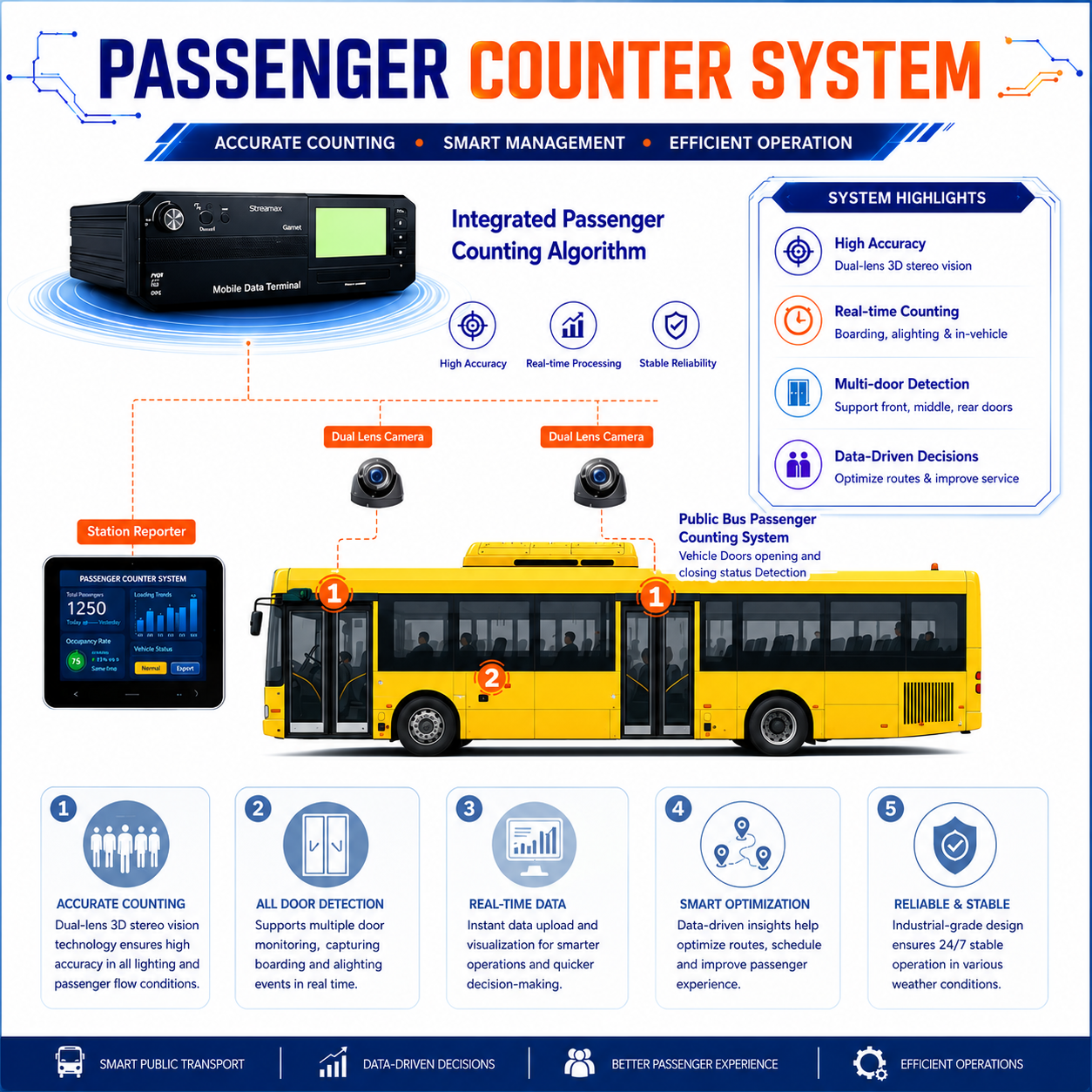 AI Bus People Counter with MDVR | DMS & ADAS | 98-99% Accuracy for Personnel Counting