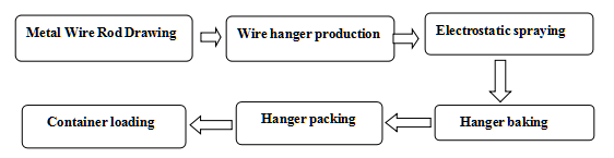 Portable Steel Laundry Wire Hanger Thicker Gauge 2.5mm Dia 16 Inch Size