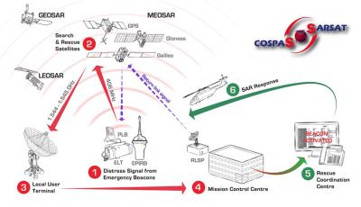 Faro por satélite del localizador con el transmisor de la señal de satélite 5W