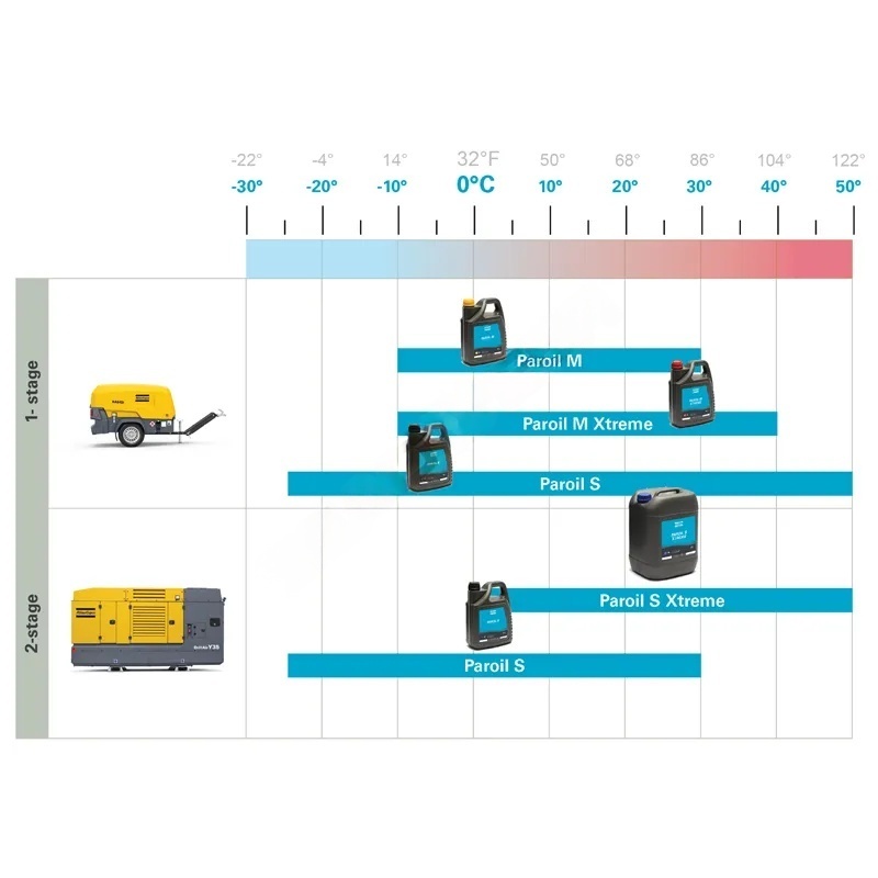 1615594900 Atlas Copco PAROIL M 210L Mineral Air Compressor Oil for 7–12 Bar Single-Stage Portable Screw Compressors