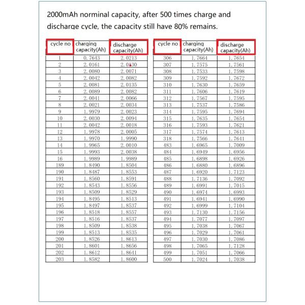 los CB de la UL kc del BIS de Ion Batteries del litio de 3.7V 2200mAh 18650 certificaron
