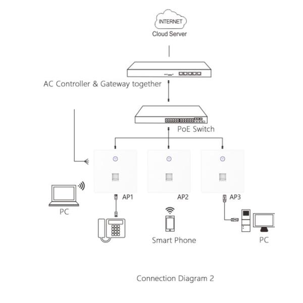 Home Hotel Office In Wall Wireless Access Point WIFI 750Mbp 802.11AC Dual Band