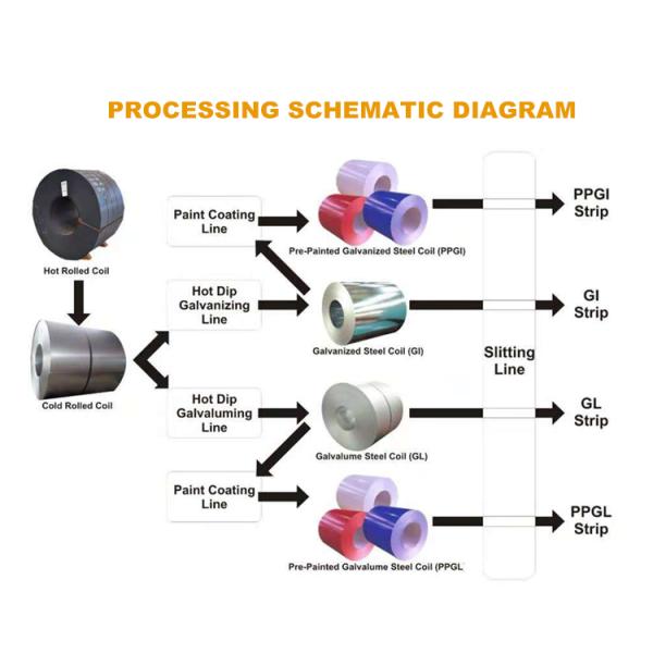 крен покрытый цветом Ral 2009 0.5mm 2mm PPGI красит покрытую катушку