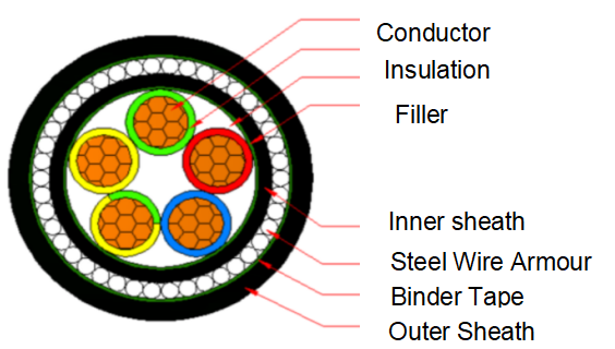 5 Core SWA Armoured Electrical Cable 1.5-400mm2 IEC 60502-1 BS5467 Standard
