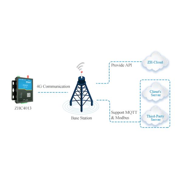 Модем связи линии электропередач PLC модема CAT 1 4G промышленный LTE JSON MQTT