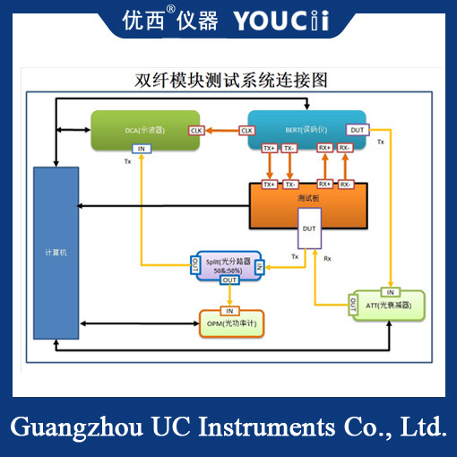 Скорость 10G испытательной системы OLT SFP SFP+/XFP ONU модуля автоматическая или более менее
