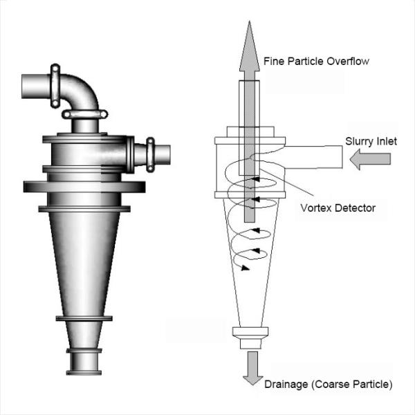 Blue Color Dewatering Desanding Hydrocyclone Water Clarification Low Cost Maintenance