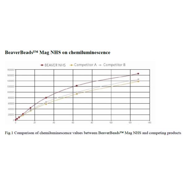 Шарики NHS 300 Nm 10 ML BeaverBeads магнитные для изоляции клетки с более высокой чувствительностью