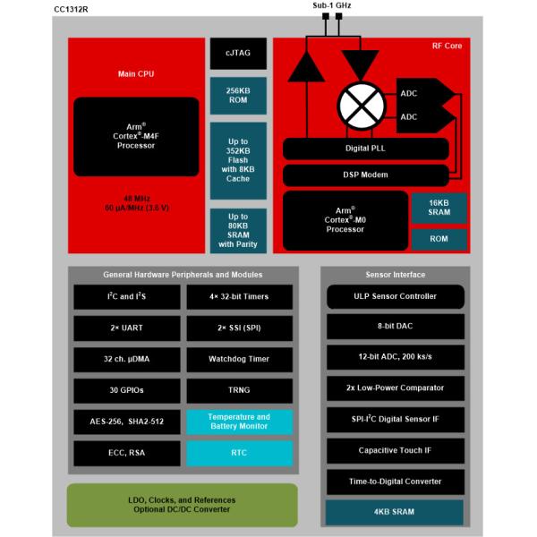 Рука Cortex-M3 Zigbee, 6LoWPAN, и IEEE CC2538NF11RTQR CC2538 32bit 802.15.4 беспроводных MCU с вспышкой 512kB и RAM 32kB