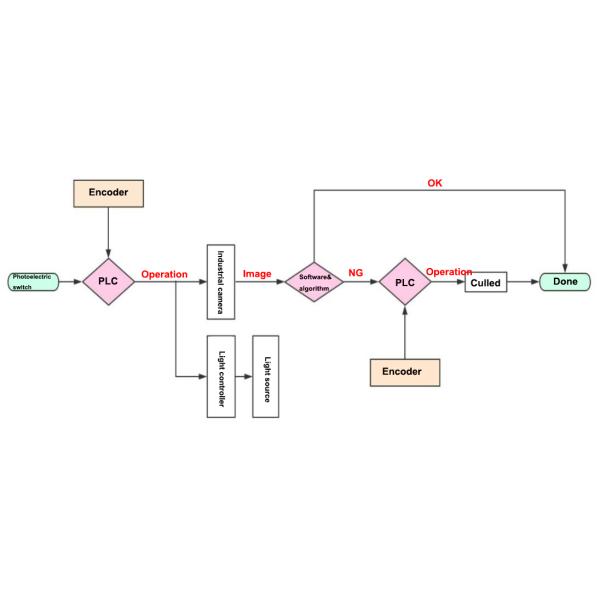 Система проверки качества искусственных глаз AI для пластиковых бутылок/таблетирует