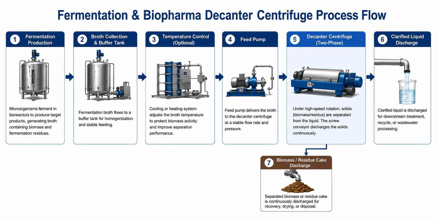 Two Phase Decanter Centrifuge for Fermentation and Biopharma