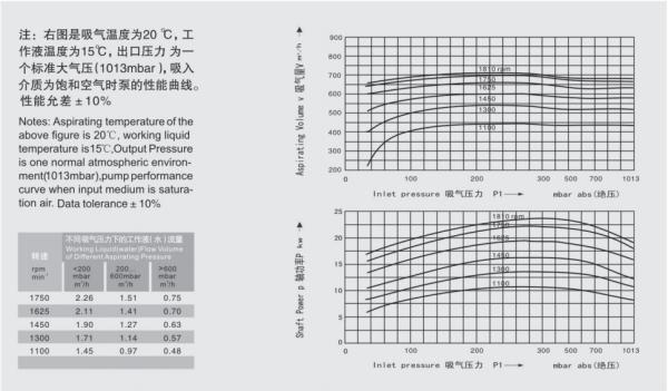 High Efficiency  Wet Ring Vacuum Pump Customized Color Easy Operation