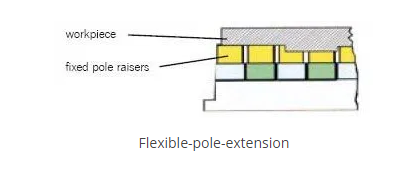 Extension de pôle fixe et flexible de la machine traditionnelle pour une broche magnétique électro-permanente