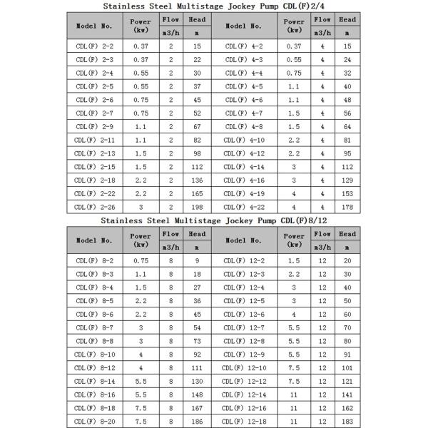 CDL(F) Vertical Multistage Centrifugal Pump: Maximum Pressure & Quality