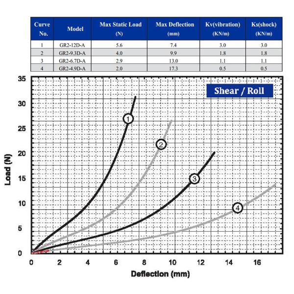 Многоцелевые малые изоляторы для ударов