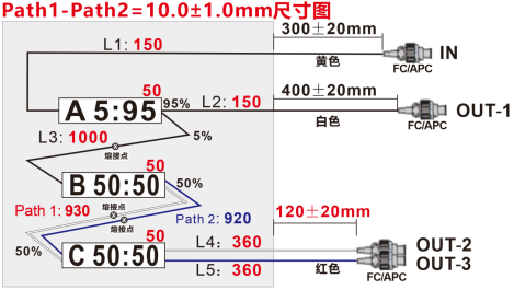 1550nm Single Mode Cascaded FBT Coupler Module 5 95 and 50 50 G657A1 Fiber FC APC Custom Path Matched ABS Box