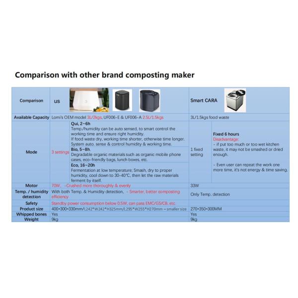 Metal Grinding Chamber Electric Kitchen Compost Bin for Household Food Waste Disposal