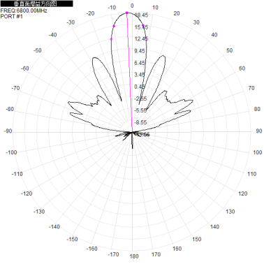 5G6G 6500-7200M 6.5-7.2G dual-polarized 18dBi directional antenna with two interfaces: H+V 2*N-K
