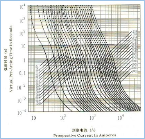 High Voltage Ceramic Automotive Fuses Power Protection DC30KA Breaking Capacity: