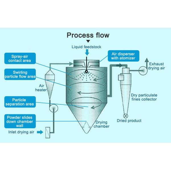 1500-3000 мл/ч Маленький спрейный сушильщик Топционный сушильщик молочного порошка