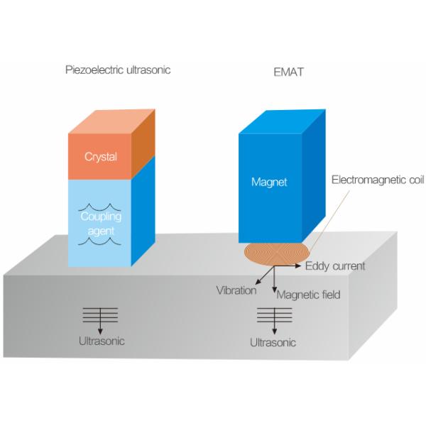 Probador magnético TG-M70 de la medida del grueso de la corrosión de la correa eslabonada del arrastramiento magnético de EMAT