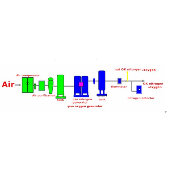 High Purity Mobile Nitrogen Gas Generator Carbon Steel PSA N2 Generator