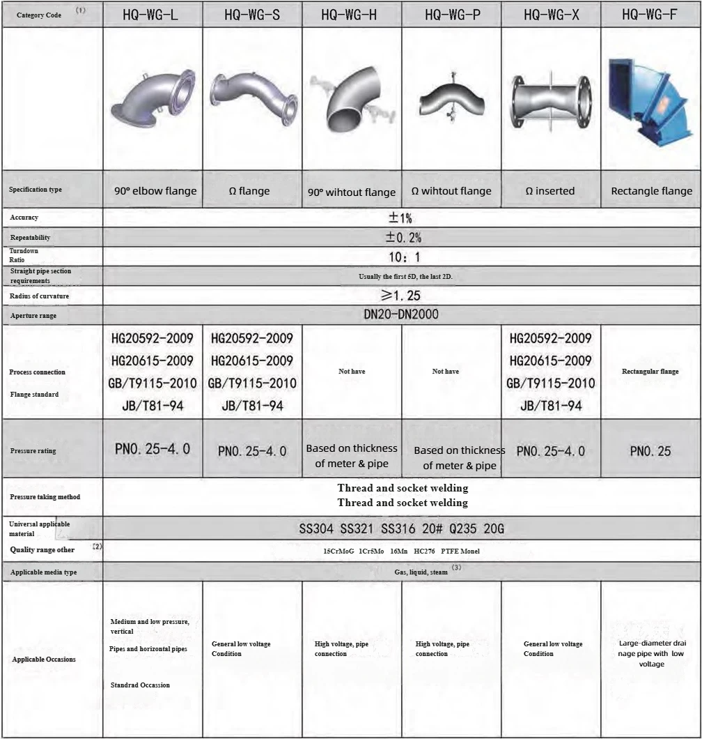 HQWG Elbow Flow Meter