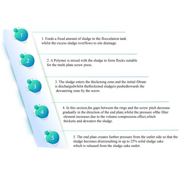 IEPP Factory Manufacturer Supplier Mud Cake Dewatering Scum Treatment Equipment Multi Disc Spiral Screw Press Sludge Dehydrator