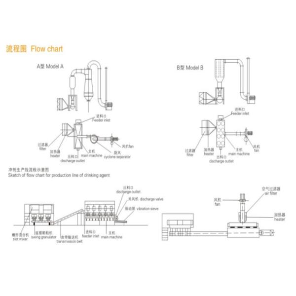 горизонтальный сушильщик жидкой кровати 10-450kg/H
