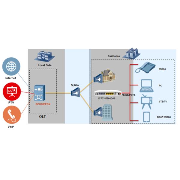 GPON XPON MDU 4GE 4POTS ICT3310D-4G4S с набором микросхем Realtek