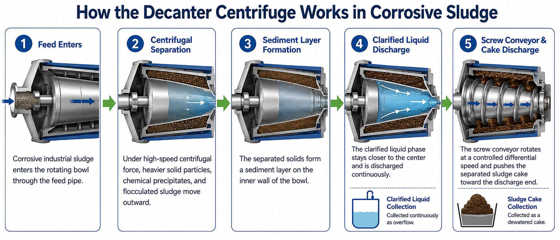 Corrosion-Resistant Industrial Decanter Centrifuge for Hazardous waste