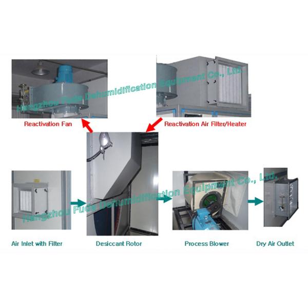 Équipement déshydratant industriel compact de déshumidificateur avec la circulation d'air du ³ /H de 800m