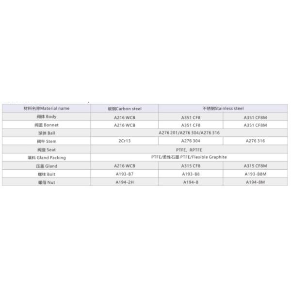 Válvulas de bola bridadas API 6D Acero al carbono Acero inoxidable WCB CF8 316L