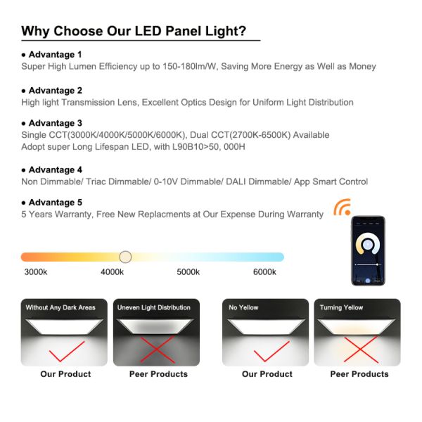 Dimmable LED Flat Panel Light with Anti-Glare Design and 50000 Hours Lifespan for Home and Office