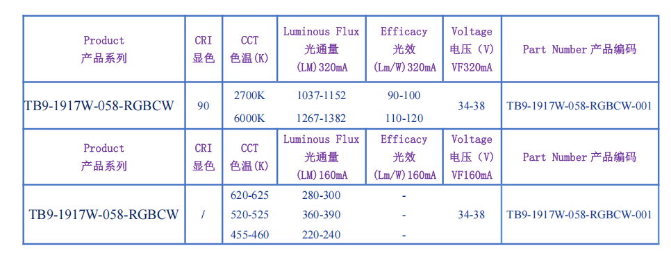 36V Dimming Cob LED High CRI Ra80/Ra90/Ra95 SDCM 2Step for Exceptional Lighting Solutions TB9-1814-RGBCW
