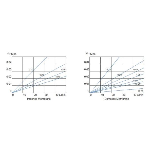 Pharmacy Grade 0.2 Micron High Flow Filter Cartridge In Medicine Production