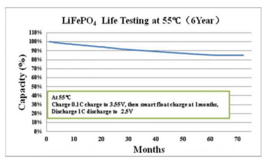 IFR 6600mAh 6,4 Вольт 26650 LiFePO4 Батареи стикового типа Простая установка