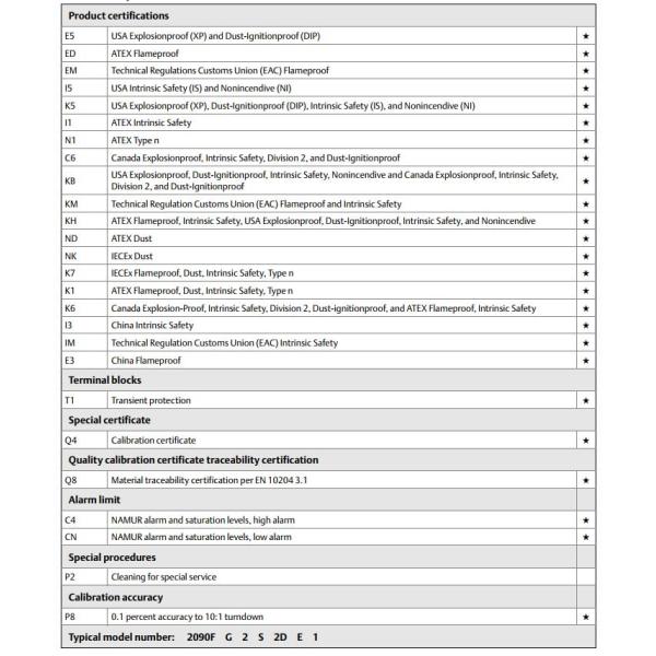 Transmisor higiénico Rosemount 2090F de la temperatura de la presión G2S2DE1 hasta 300 indicador de la barra del Psig 20,7