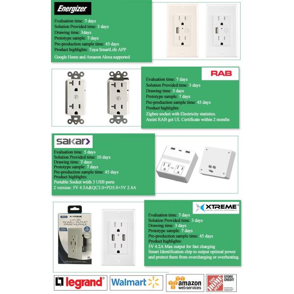 15A USB Wall Outlet with 5.0A Fast Charging, Tamper Resistant Design and IntelliChip Technology