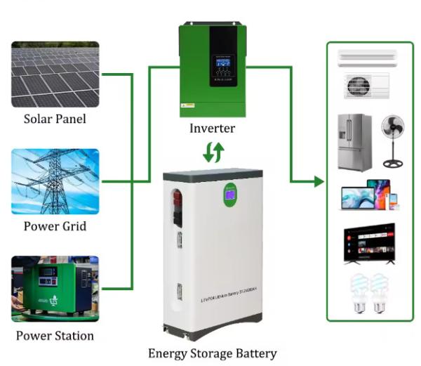 Energy Lithium Lifepo4 Solar Panel Home Battery 51.2V 280Ah 100Ah 10Kwh 5Kwh Hybrid Solar Storage System