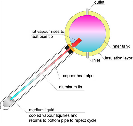 Kenya pressurized heat pipe solar water heater